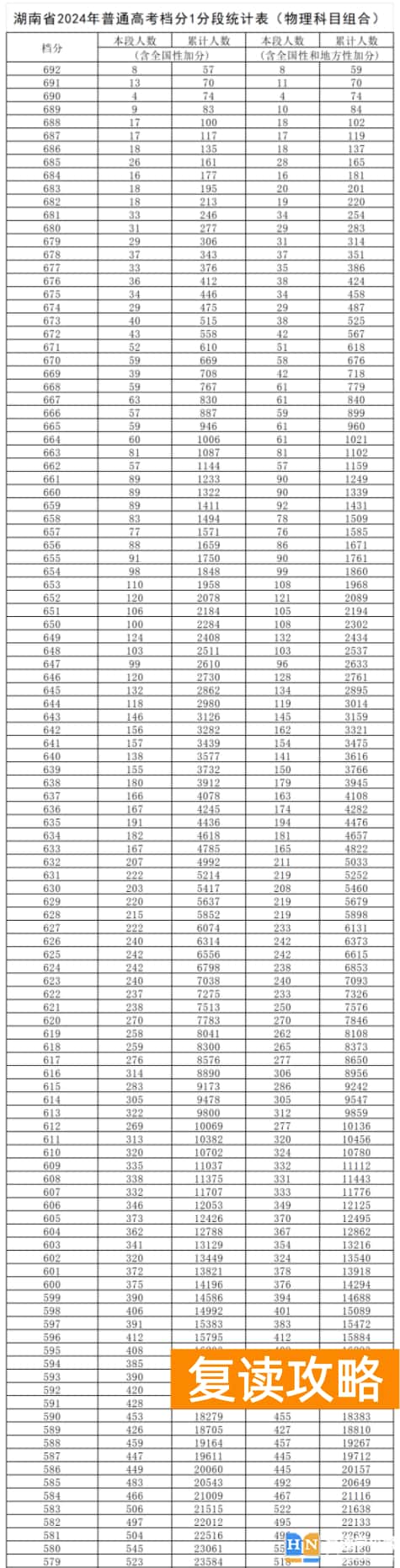 2024湖南高考一分一段表公布 历史物理成绩排名出炉